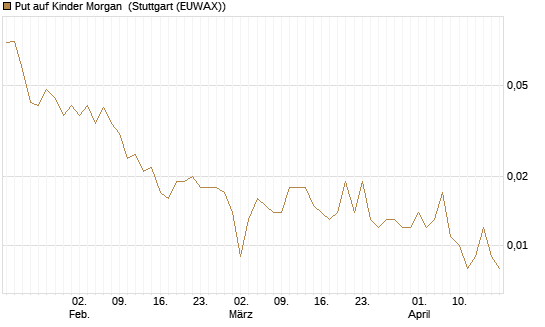 Put auf Kinder Morgan [J.P. Morgan Structured Products B.V.] Chart