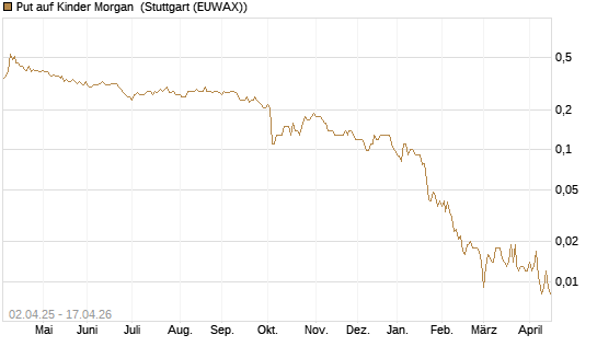 Put auf Kinder Morgan [J.P. Morgan Structured Products B.V.] Chart