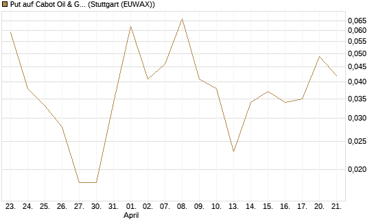 Put auf Cabot Oil & Gas [J.P. Morgan Structured Products B.V.] Chart