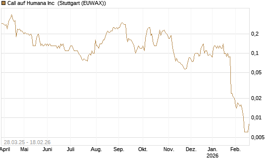 Call auf Humana Inc [J.P. Morgan Structured Products B.V.] Chart
