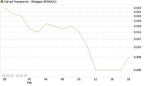 Call auf Humana Inc [J.P. Morgan Structured Products B.V.] Chart