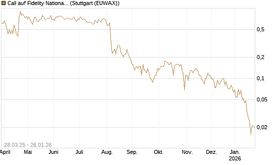 Call auf Fidelity National Information Services [J.P. Morgan Structured Products B.V.] Chart