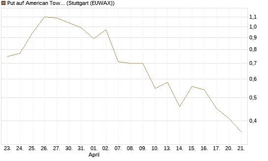 Put auf American Tower [J.P. Morgan Structured Products B.V.] Chart