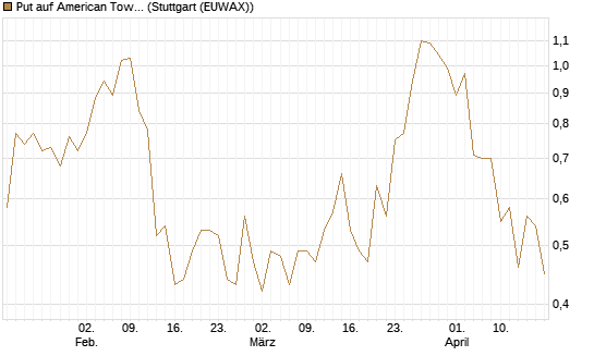 Put auf American Tower [J.P. Morgan Structured Products B.V.] Chart