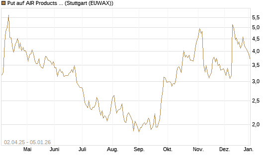 Put auf AIR Products & Chemicals [J.P. Morgan Structured Products B.V.] Chart