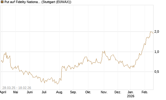 Put auf Fidelity National Information Services [J.P. Morgan Structured Products B.V.] Chart