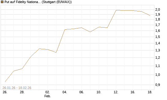 Put auf Fidelity National Information Services [J.P. Morgan Structured Products B.V.] Chart