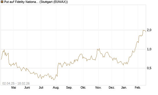 Put auf Fidelity National Information Services [J.P. Morgan Structured Products B.V.] Chart