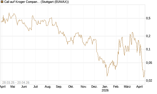 Call auf Kroger Company [J.P. Morgan Structured Products B.V.] Chart