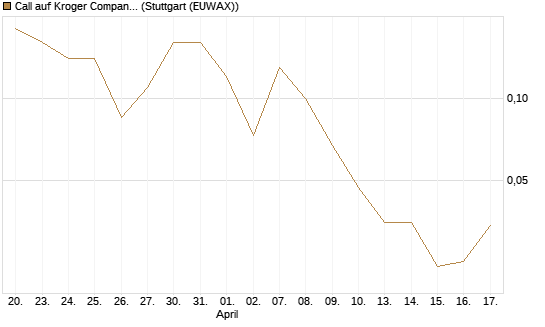 Call auf Kroger Company [J.P. Morgan Structured Products B.V.] Chart