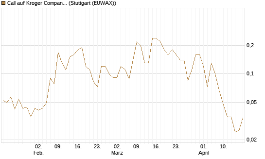 Call auf Kroger Company [J.P. Morgan Structured Products B.V.] Chart