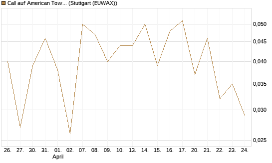 Call auf American Tower [J.P. Morgan Structured Products B.V.] Chart