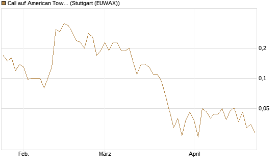 Call auf American Tower [J.P. Morgan Structured Products B.V.] Chart