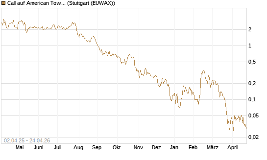 Call auf American Tower [J.P. Morgan Structured Products B.V.] Chart