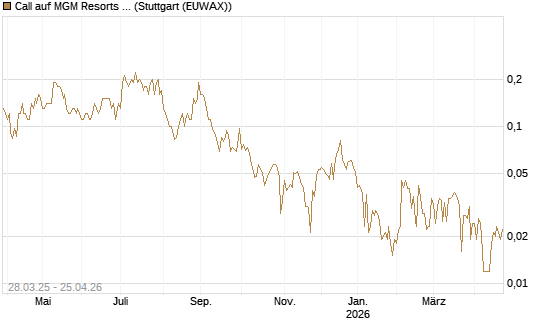 Call auf MGM Resorts Int. [J.P. Morgan Structured Products B.V.] Chart