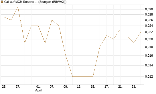 Call auf MGM Resorts Int. [J.P. Morgan Structured Products B.V.] Chart