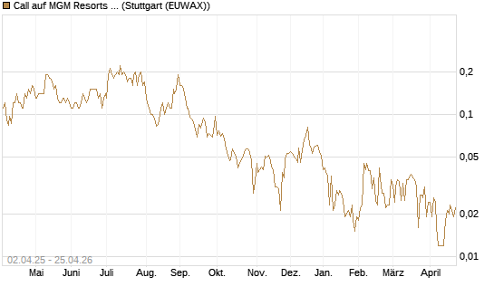 Call auf MGM Resorts Int. [J.P. Morgan Structured Products B.V.] Chart