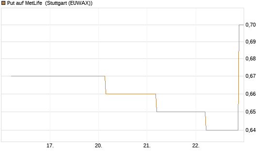 Put auf MetLife [J.P. Morgan Structured Products B.V.] Chart