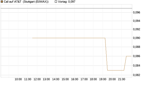 Call auf AT&T [UniCredit Bank GmbH] Chart