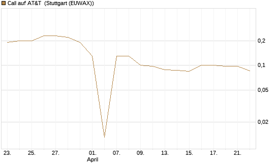 Call auf AT&T [UniCredit Bank GmbH] Chart