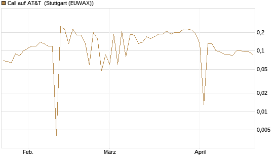 Call auf AT&T [UniCredit Bank GmbH] Chart