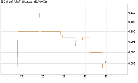 Call auf AT&T [UniCredit Bank GmbH] Chart