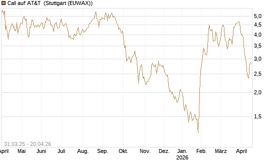 Call auf AT&T [UniCredit Bank GmbH] Chart