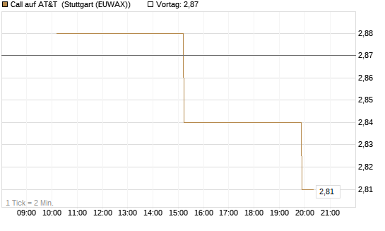 Call auf AT&T [UniCredit Bank GmbH] Chart