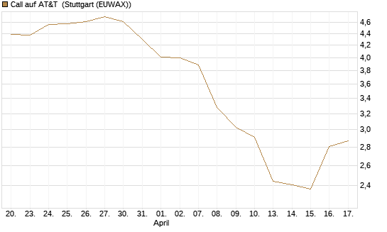 Call auf AT&T [UniCredit Bank GmbH] Chart