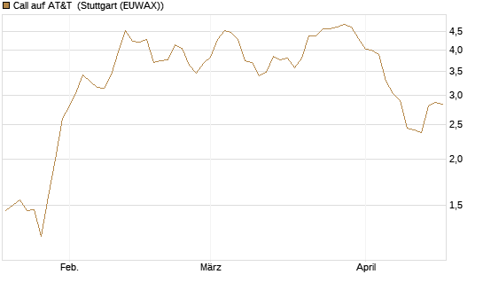Call auf AT&T [UniCredit Bank GmbH] Chart