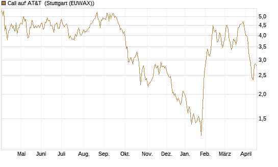 Call auf AT&T [UniCredit Bank GmbH] Chart