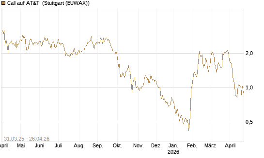 Call auf AT&T [UniCredit Bank GmbH] Chart
