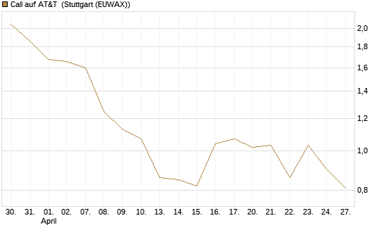 Call auf AT&T [UniCredit Bank GmbH] Chart