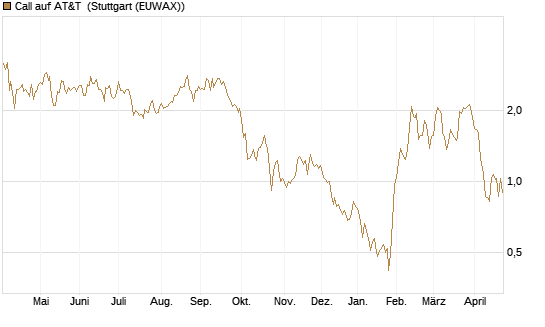 Call auf AT&T [UniCredit Bank GmbH] Chart