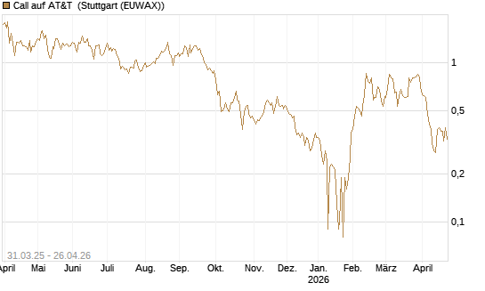 Call auf AT&T [UniCredit Bank GmbH] Chart
