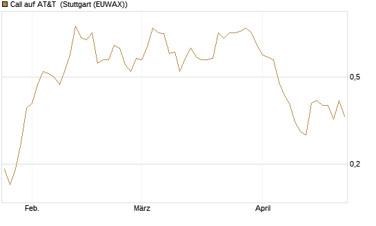 Call auf AT&T [UniCredit Bank GmbH] Chart