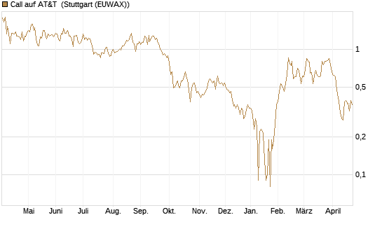 Call auf AT&T [UniCredit Bank GmbH] Chart