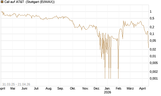 Call auf AT&T [UniCredit Bank GmbH] Chart