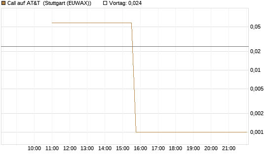 Call auf AT&T [UniCredit Bank GmbH] Chart