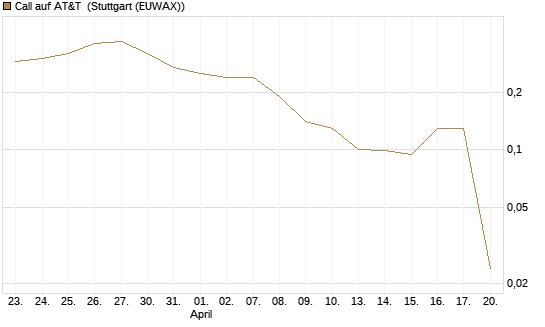 Call auf AT&T [UniCredit Bank GmbH] Chart