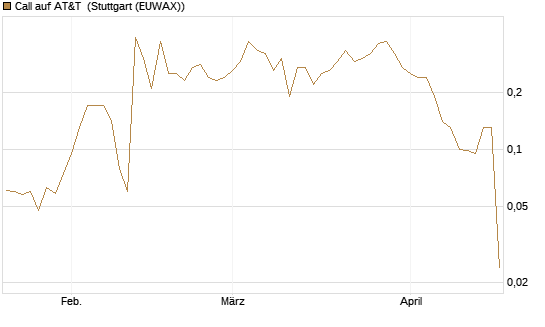 Call auf AT&T [UniCredit Bank GmbH] Chart