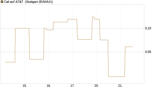 Call auf AT&T [UniCredit Bank GmbH] Chart
