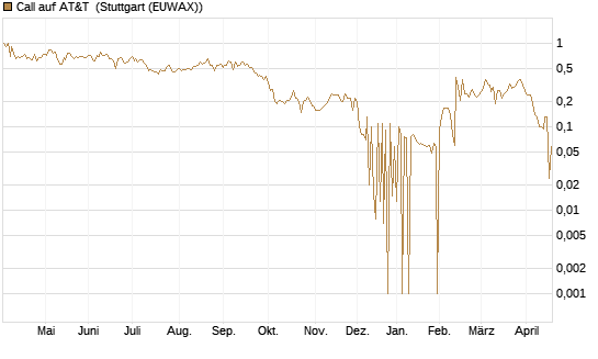 Call auf AT&T [UniCredit Bank GmbH] Chart