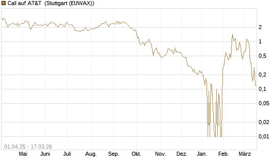 Call auf AT&T [UniCredit Bank GmbH] Chart