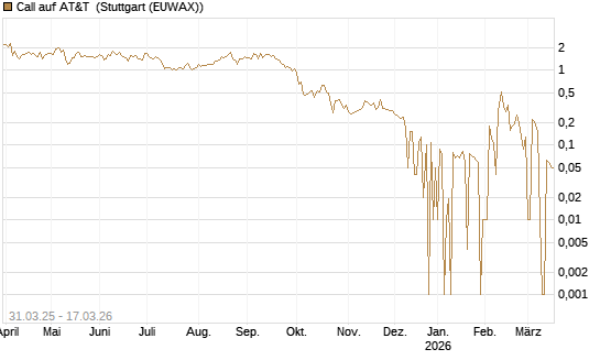 Call auf AT&T [UniCredit Bank GmbH] Chart
