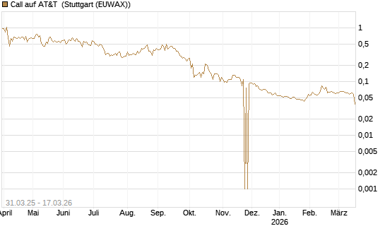 Call auf AT&T [UniCredit Bank GmbH] Chart