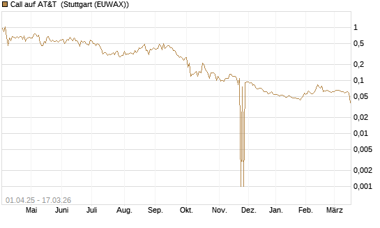 Call auf AT&T [UniCredit Bank GmbH] Chart