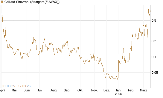 Call auf Chevron [UniCredit Bank GmbH] Chart