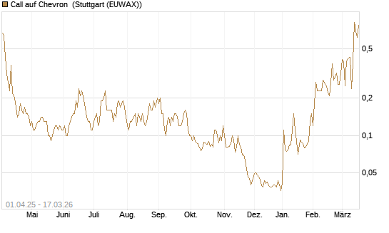 Call auf Chevron [UniCredit Bank GmbH] Chart