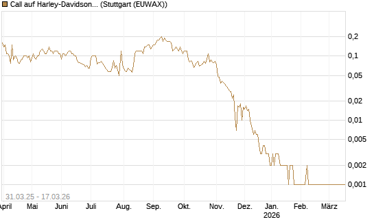 Call auf Harley-Davidson [UniCredit Bank GmbH] Chart